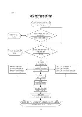 【XX建设公司固定资产管理规定(含常用表格流程图)