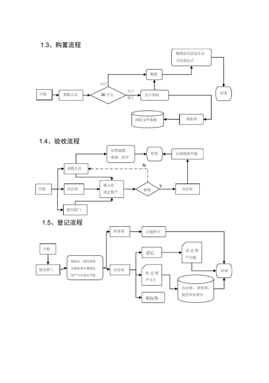 (完整版)固定资产管理流程图