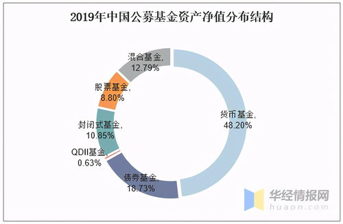 2019年公募基金行业现状分析,资产管理业务发展空间广阔