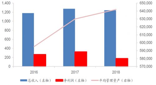 2019年保险公司资产管理规模持续扩大 第三方资产占比渐增