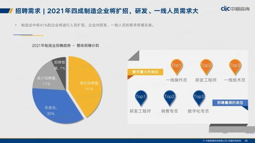 中智咨询 2021年制造业人力资本管理和薪酬趋势报告